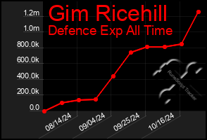 Total Graph of Gim Ricehill