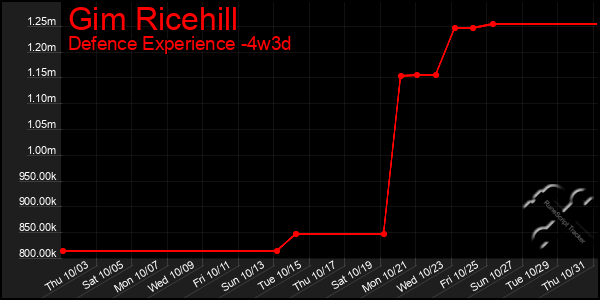 Last 31 Days Graph of Gim Ricehill