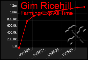 Total Graph of Gim Ricehill