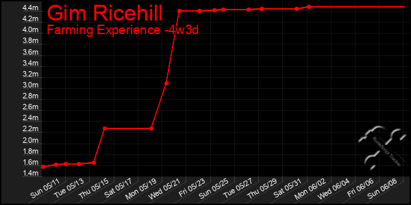 Last 31 Days Graph of Gim Ricehill