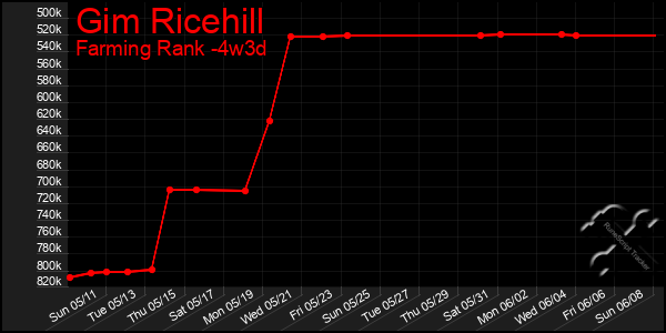 Last 31 Days Graph of Gim Ricehill