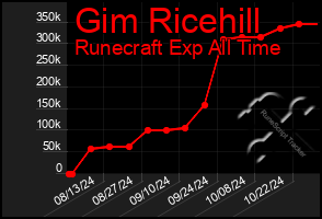 Total Graph of Gim Ricehill