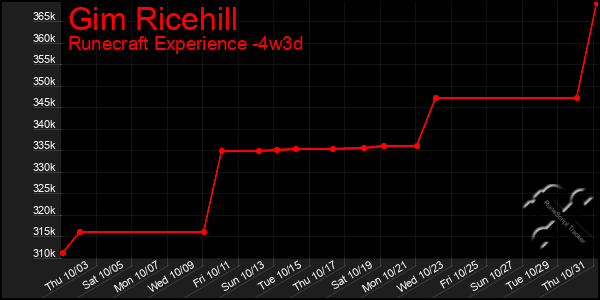 Last 31 Days Graph of Gim Ricehill