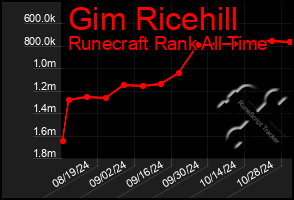 Total Graph of Gim Ricehill