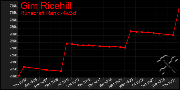 Last 31 Days Graph of Gim Ricehill