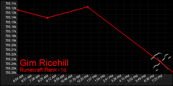 Last 24 Hours Graph of Gim Ricehill