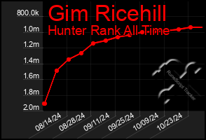 Total Graph of Gim Ricehill