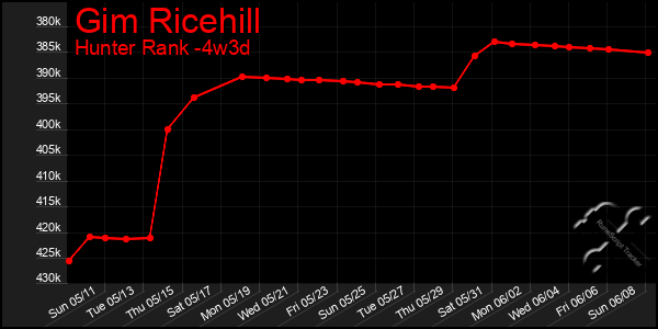 Last 31 Days Graph of Gim Ricehill