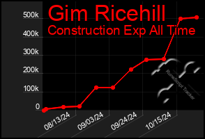 Total Graph of Gim Ricehill