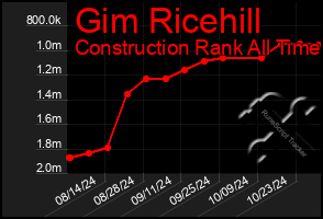 Total Graph of Gim Ricehill