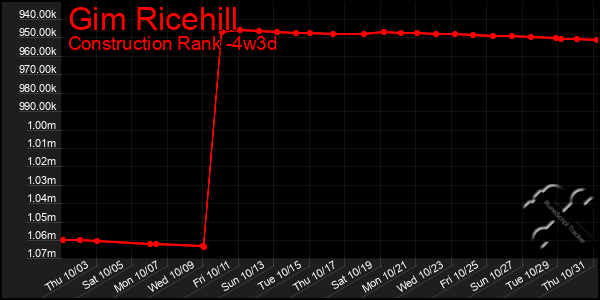 Last 31 Days Graph of Gim Ricehill