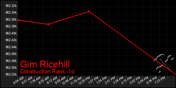 Last 24 Hours Graph of Gim Ricehill