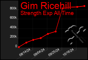 Total Graph of Gim Ricehill