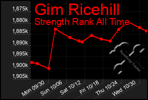 Total Graph of Gim Ricehill