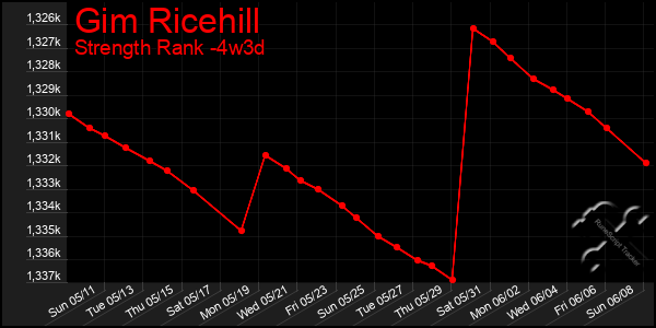 Last 31 Days Graph of Gim Ricehill
