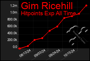 Total Graph of Gim Ricehill