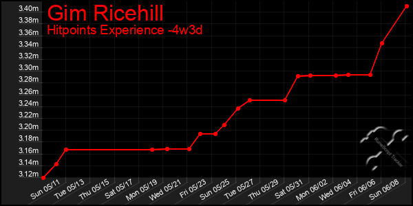 Last 31 Days Graph of Gim Ricehill