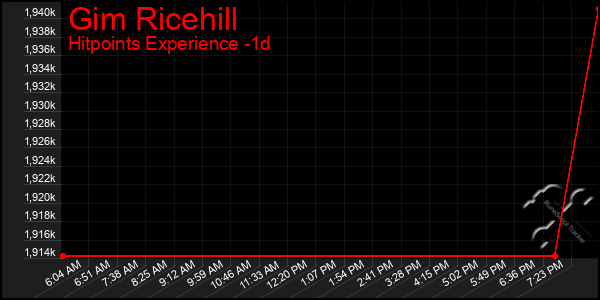 Last 24 Hours Graph of Gim Ricehill