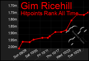 Total Graph of Gim Ricehill