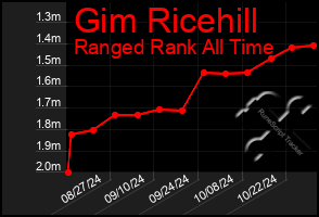 Total Graph of Gim Ricehill