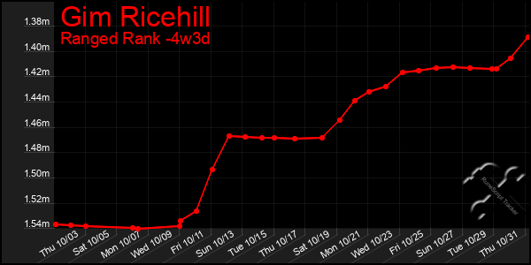 Last 31 Days Graph of Gim Ricehill