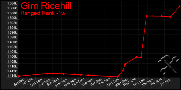 Last 7 Days Graph of Gim Ricehill