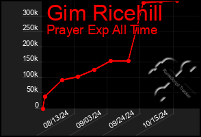 Total Graph of Gim Ricehill