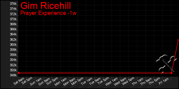 Last 7 Days Graph of Gim Ricehill