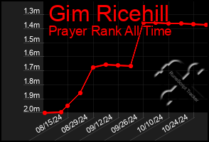 Total Graph of Gim Ricehill