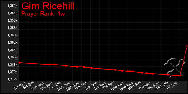 Last 7 Days Graph of Gim Ricehill