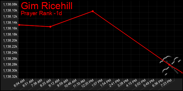 Last 24 Hours Graph of Gim Ricehill