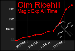 Total Graph of Gim Ricehill