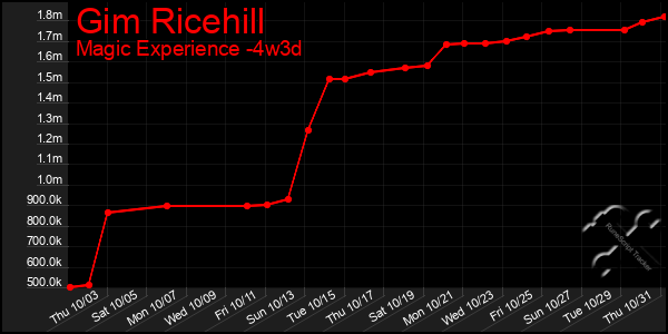 Last 31 Days Graph of Gim Ricehill