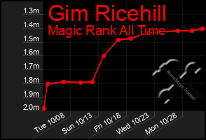 Total Graph of Gim Ricehill