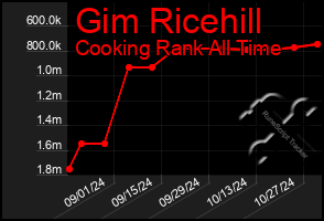 Total Graph of Gim Ricehill