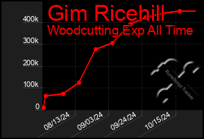 Total Graph of Gim Ricehill