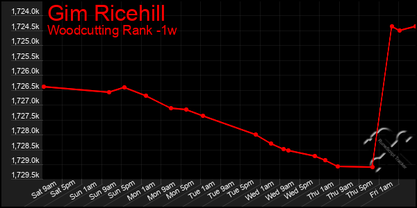 Last 7 Days Graph of Gim Ricehill