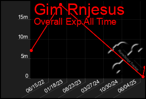 Total Graph of Gim Rnjesus