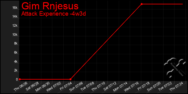 Last 31 Days Graph of Gim Rnjesus