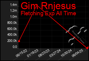 Total Graph of Gim Rnjesus