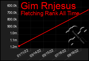 Total Graph of Gim Rnjesus