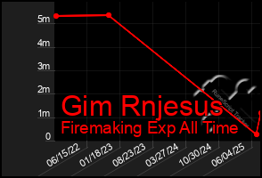 Total Graph of Gim Rnjesus