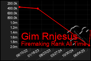 Total Graph of Gim Rnjesus
