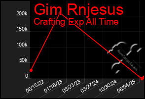 Total Graph of Gim Rnjesus