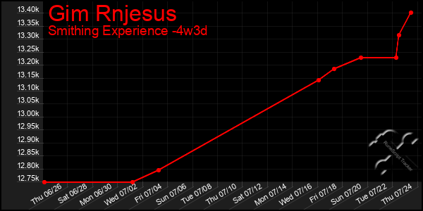Last 31 Days Graph of Gim Rnjesus