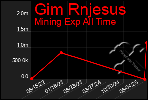 Total Graph of Gim Rnjesus