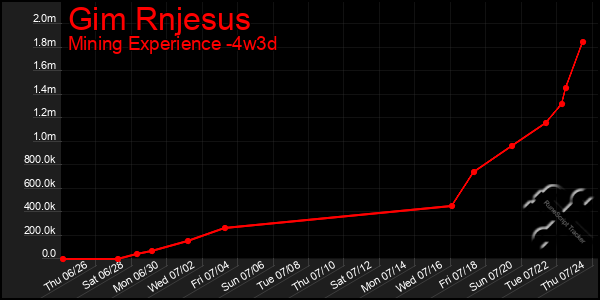 Last 31 Days Graph of Gim Rnjesus