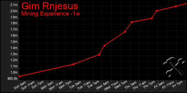 Last 7 Days Graph of Gim Rnjesus