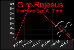 Total Graph of Gim Rnjesus