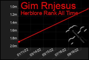 Total Graph of Gim Rnjesus